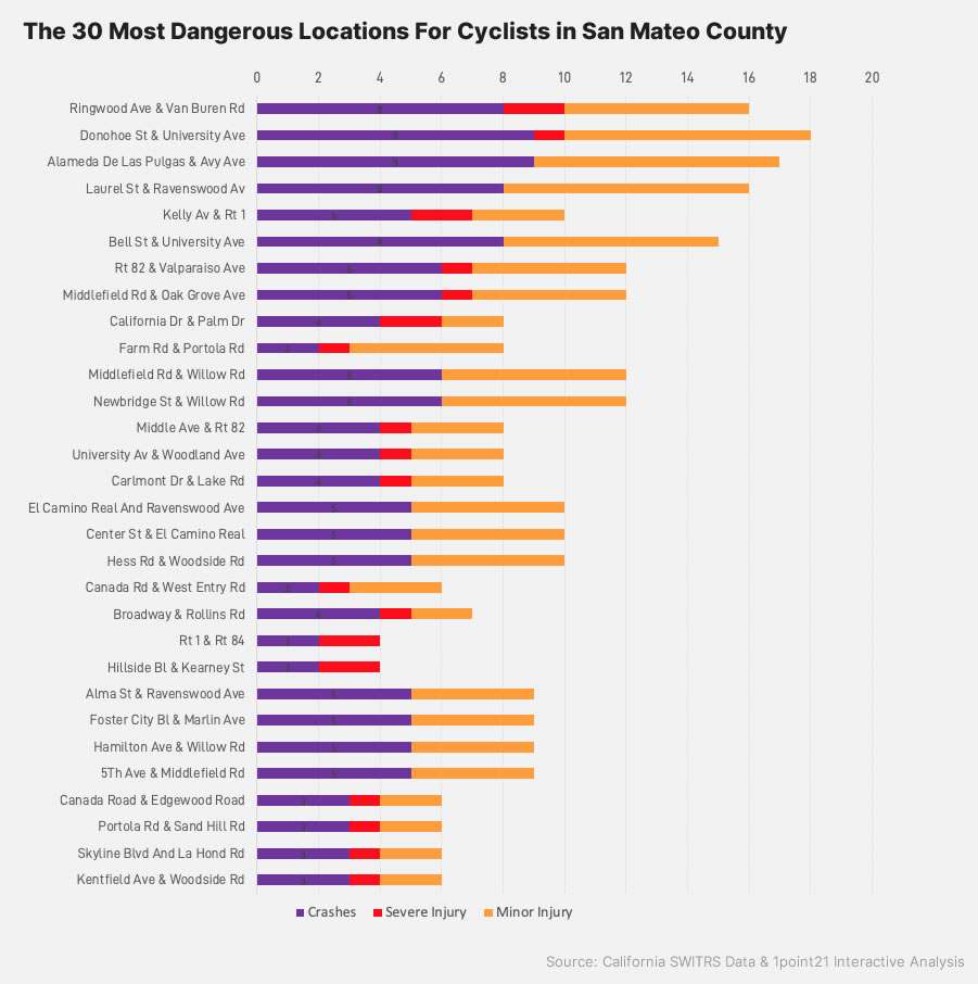 most dangerous intersections for bicyclists in San Mateo